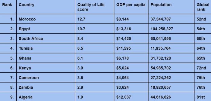 african countries with highest quality of life